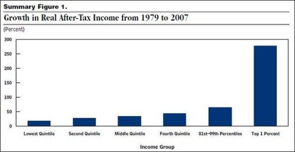 Growth in Real After-Tax Income from 1979 to 2007