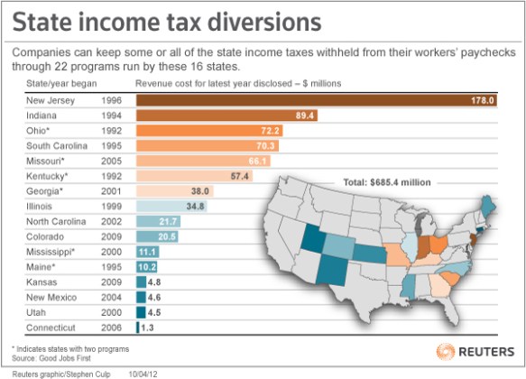 State Income Tax Diversions