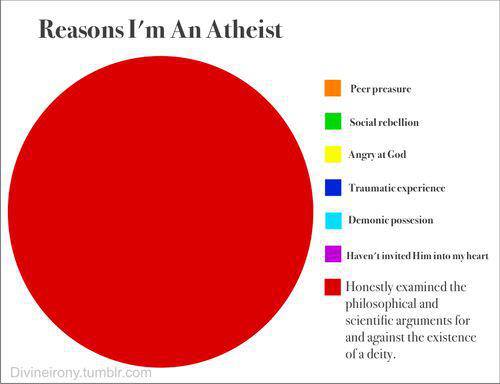 THE Reason I am an Atheist
